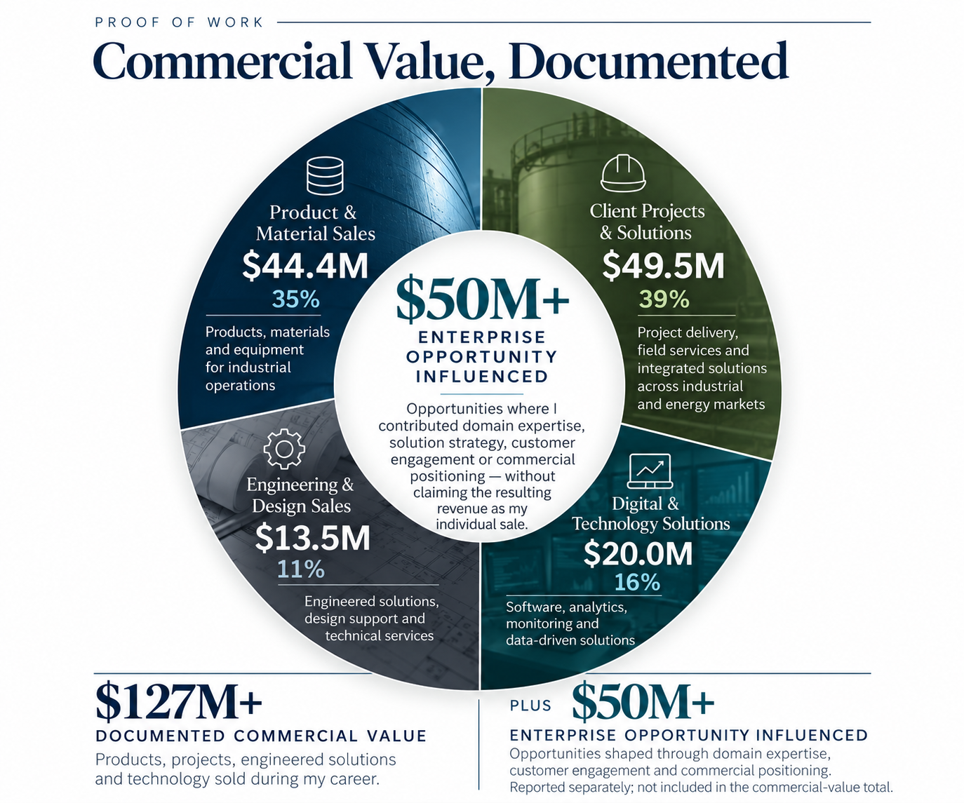 Commercial Value, Documented — $127M+ documented commercial value with $50M+ in enterprise opportunity influenced.