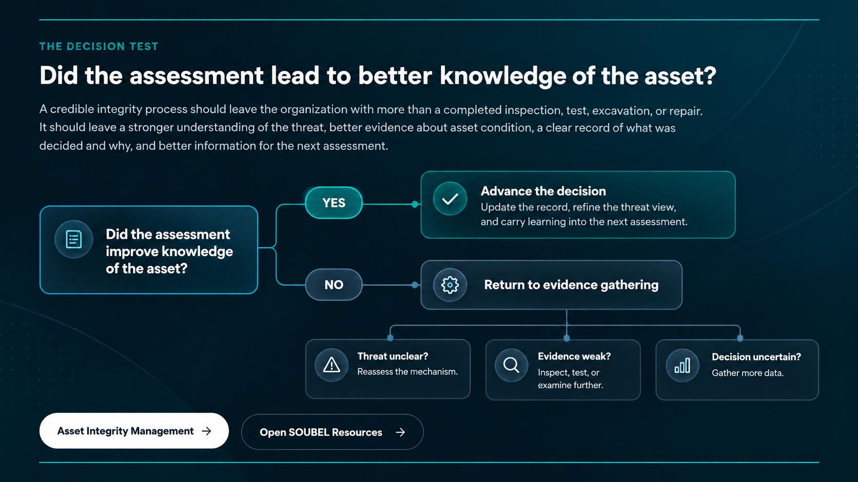 Decision Test flowchart showing yes and no pathways for determining whether an integrity assessment improved knowledge of the asset.